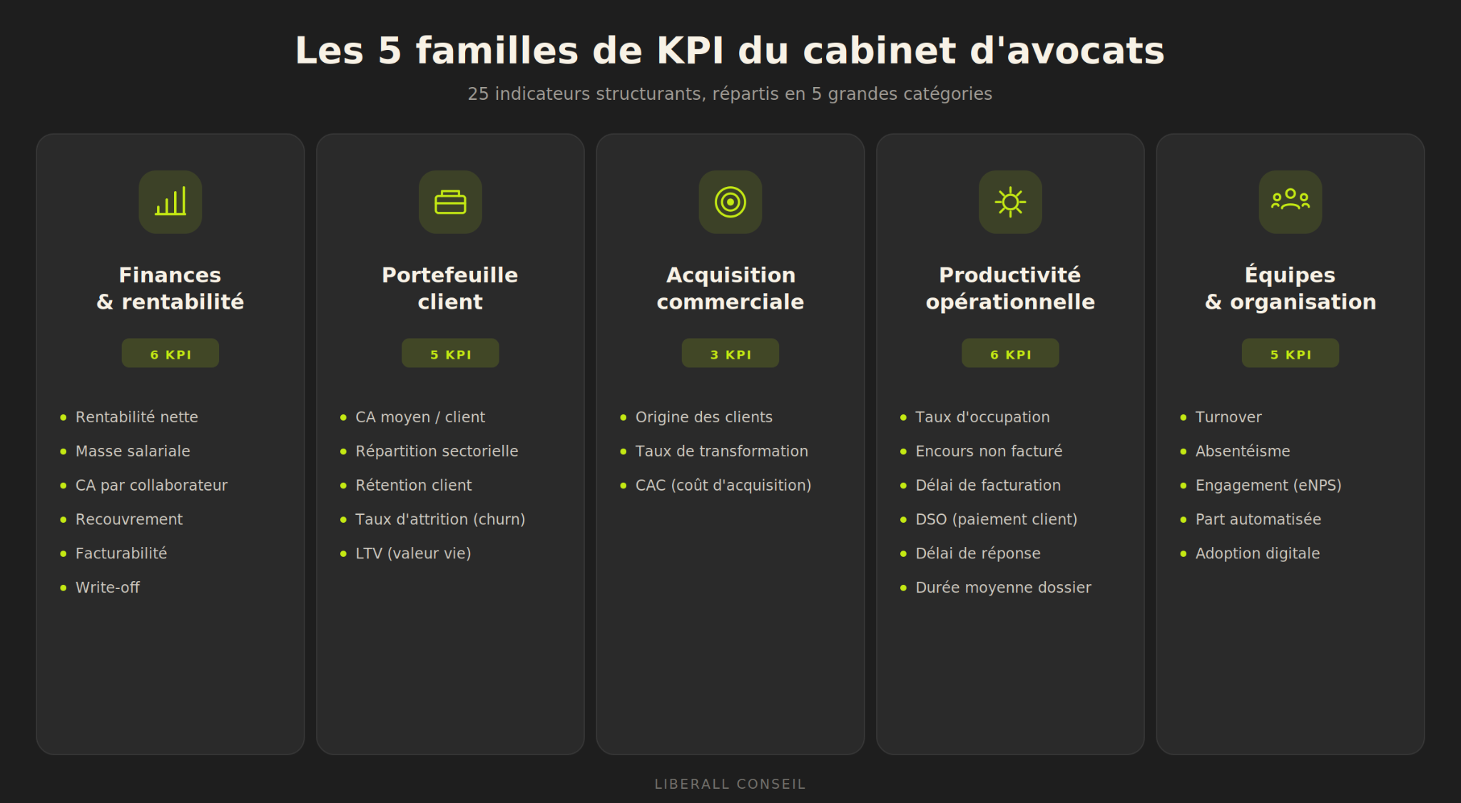 5 familles de KPI pour cabinet d'avocats