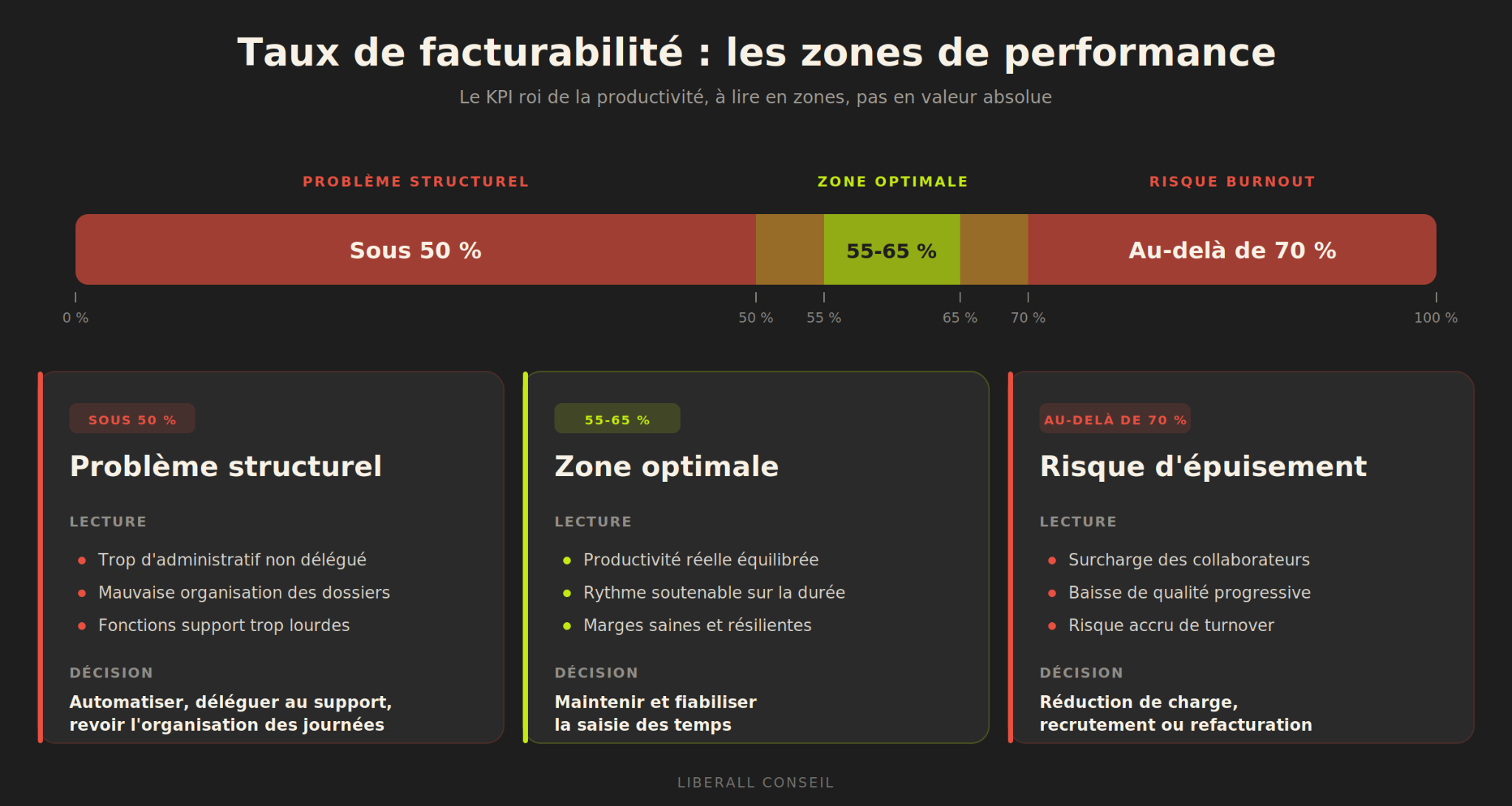taux de facturabilité des cabinets d'avocats