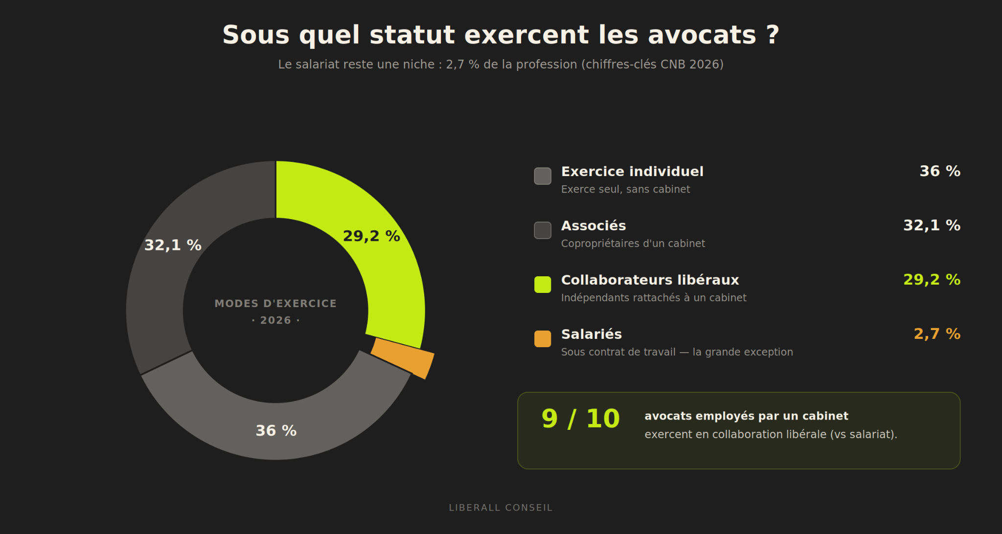 statut pour les avocats