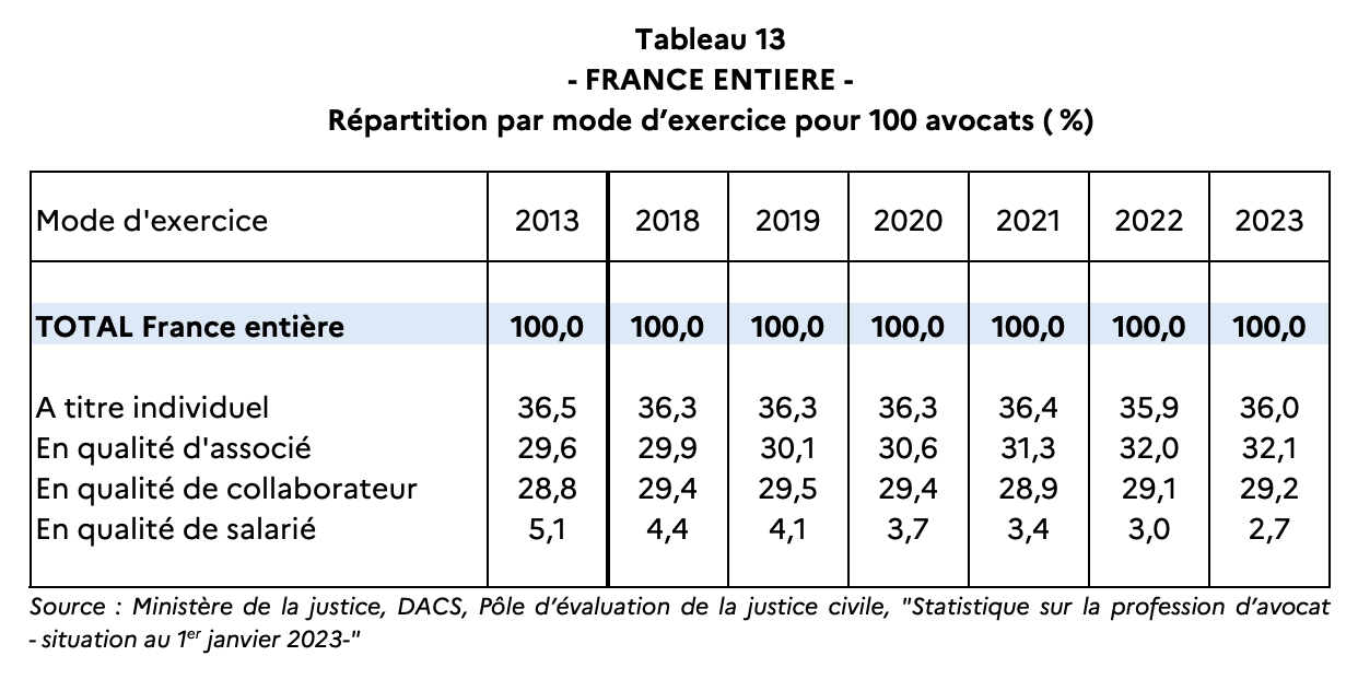 répartition par mode d'exercice