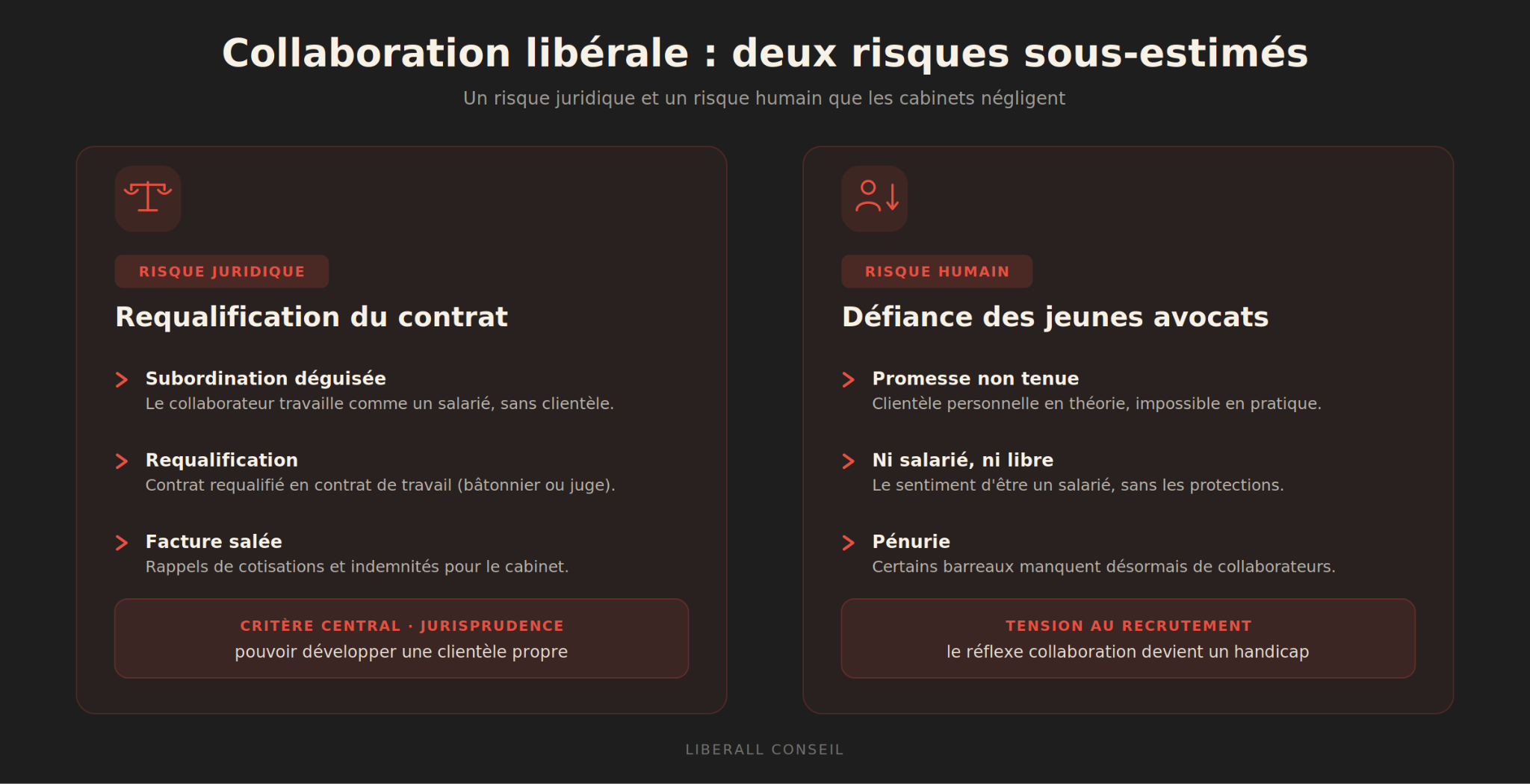 collaboration libérale et les deux risques sous-estimés