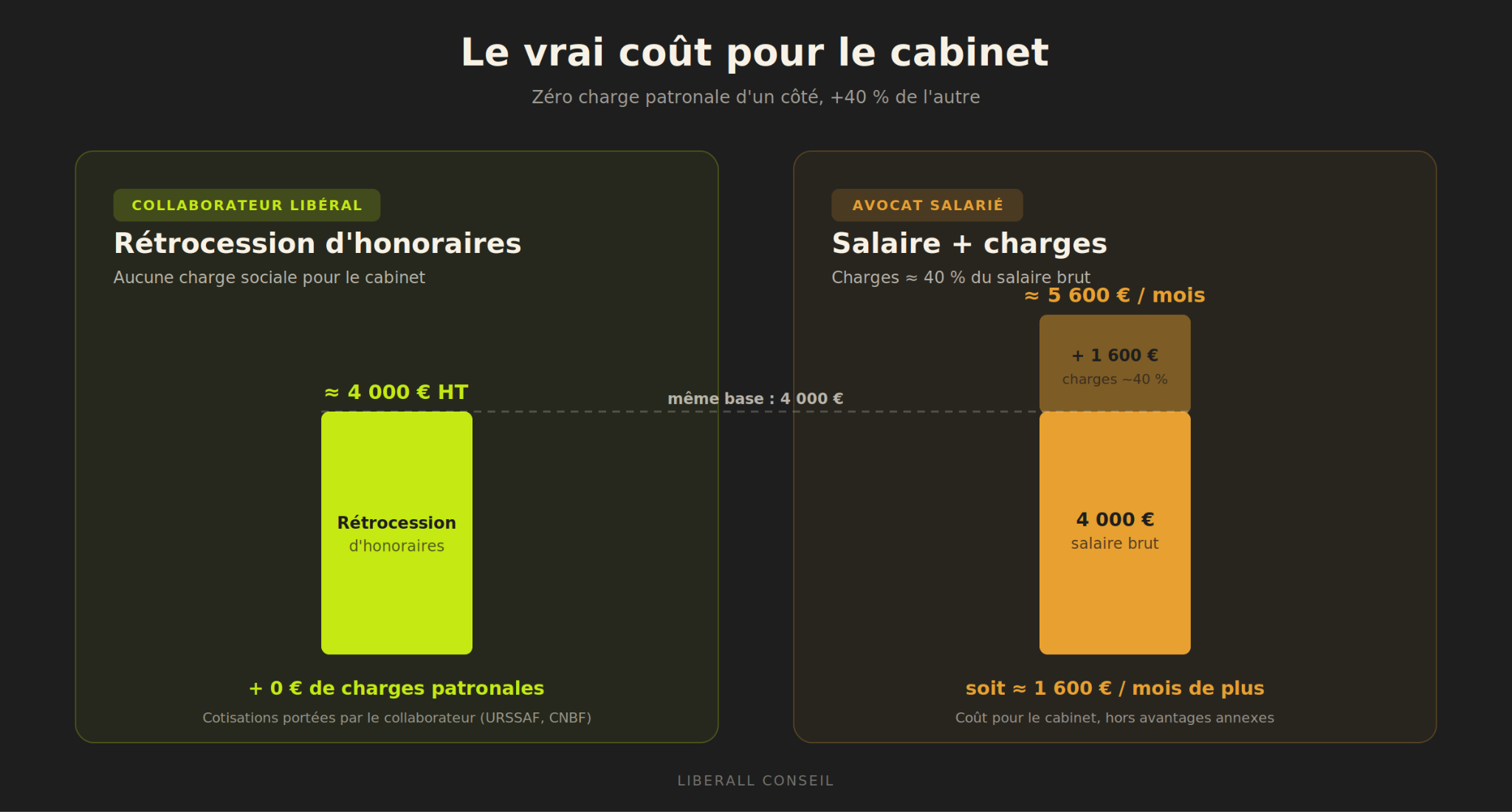 le vrai coût pour un cabinet