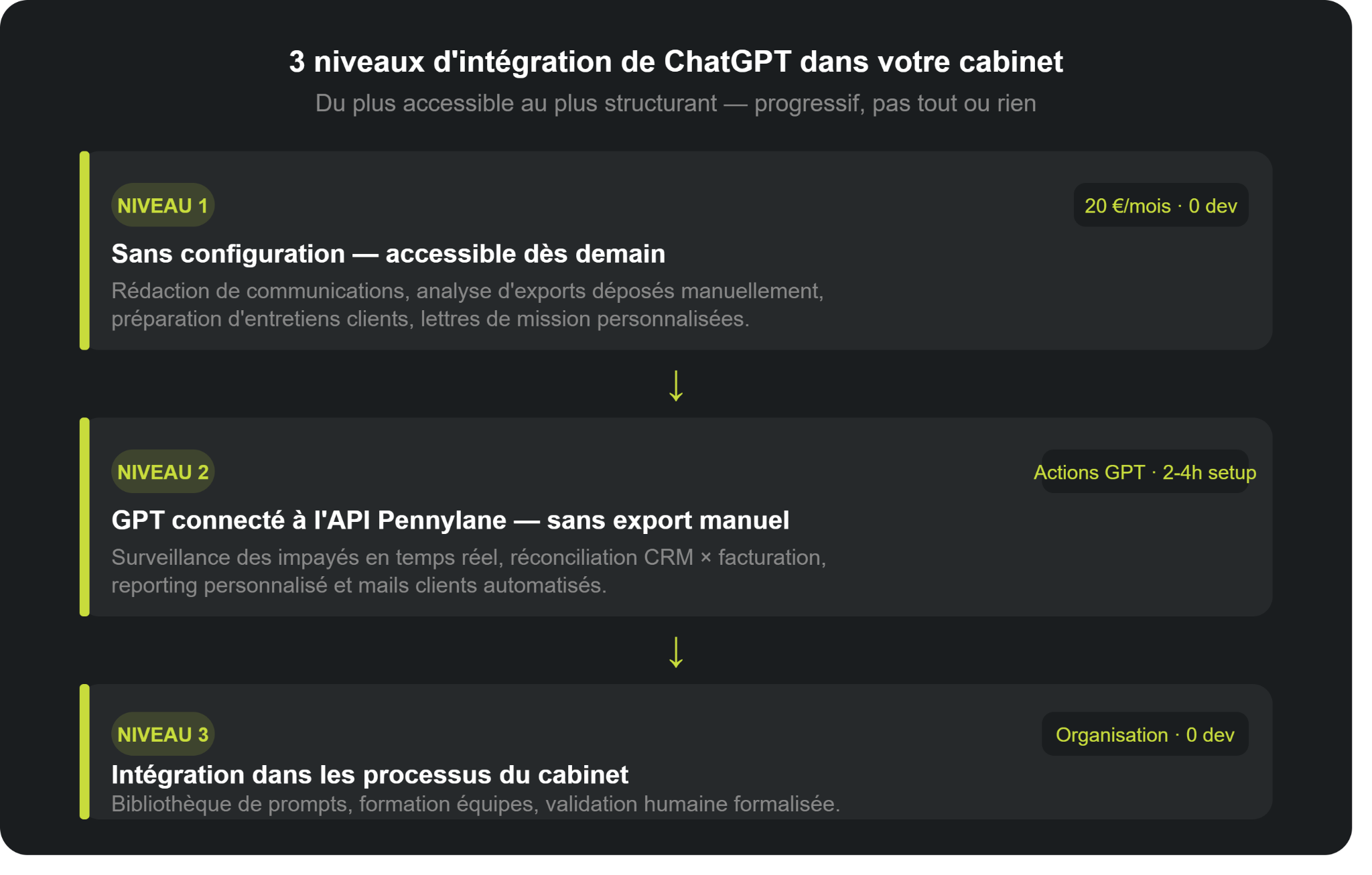 3 niveaux d'intégration entre ChatGPT et Pennylane