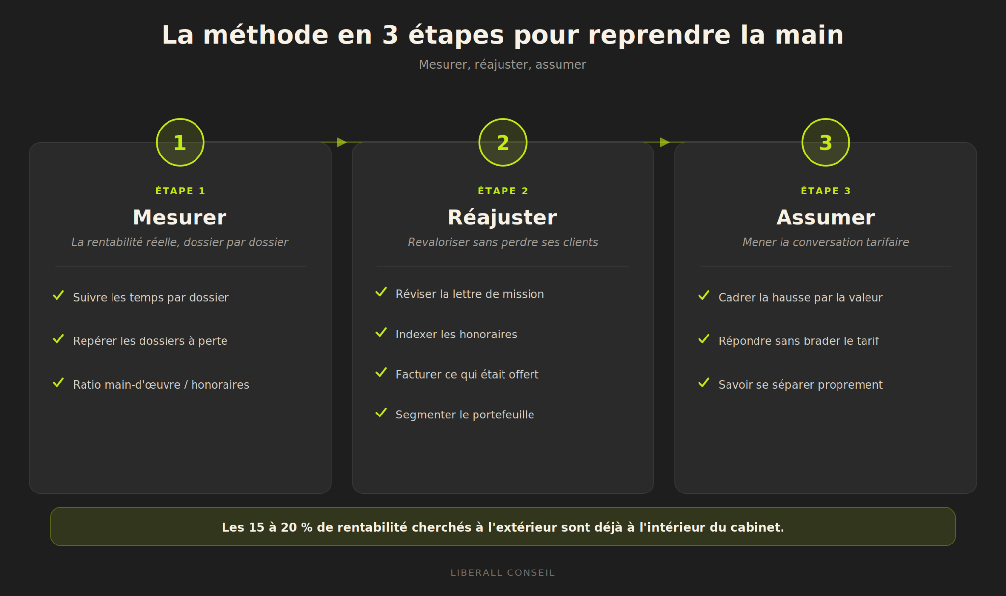 une méthode en 3 étapes pour reprendre la main