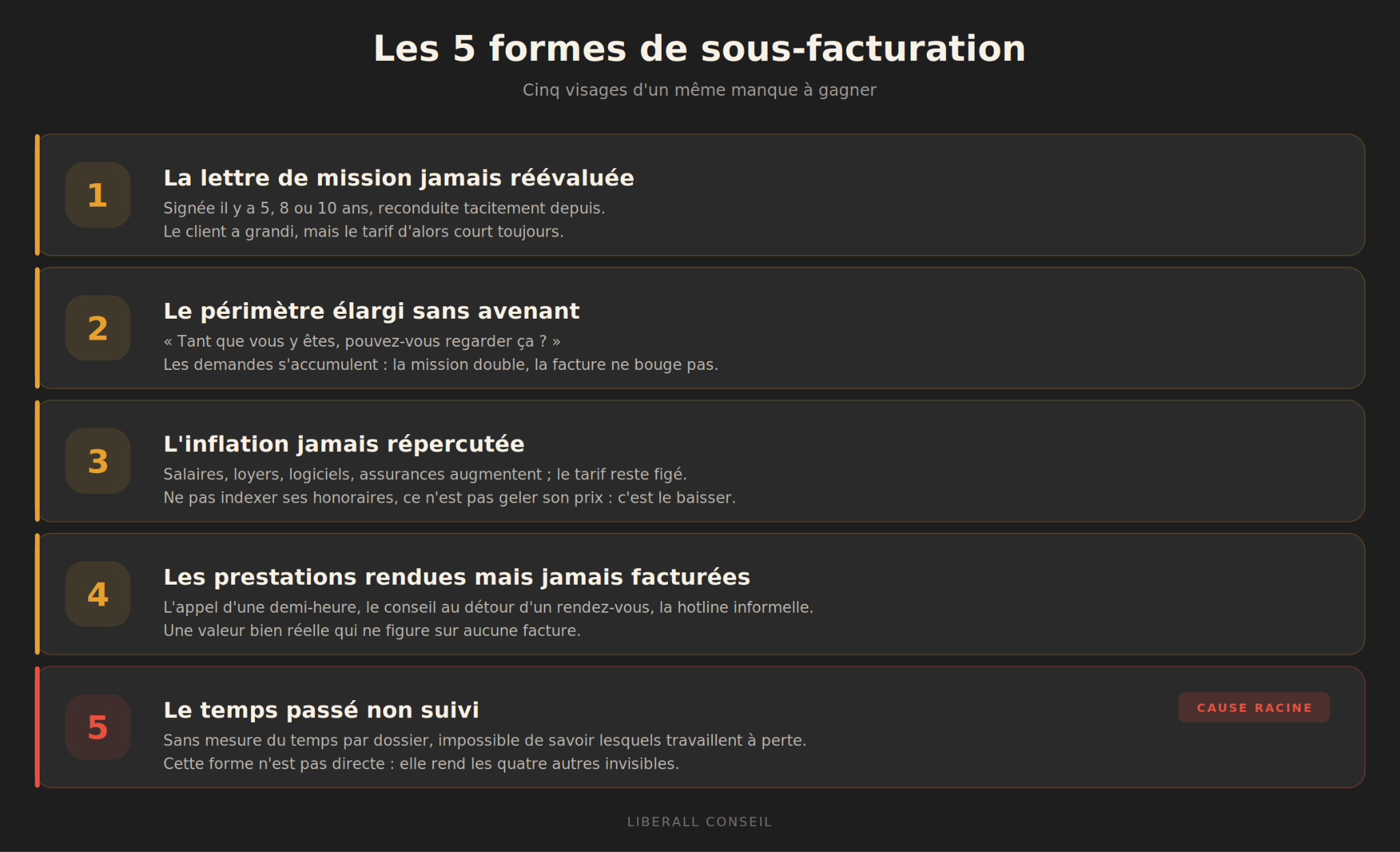 5 formes de sous-facturation