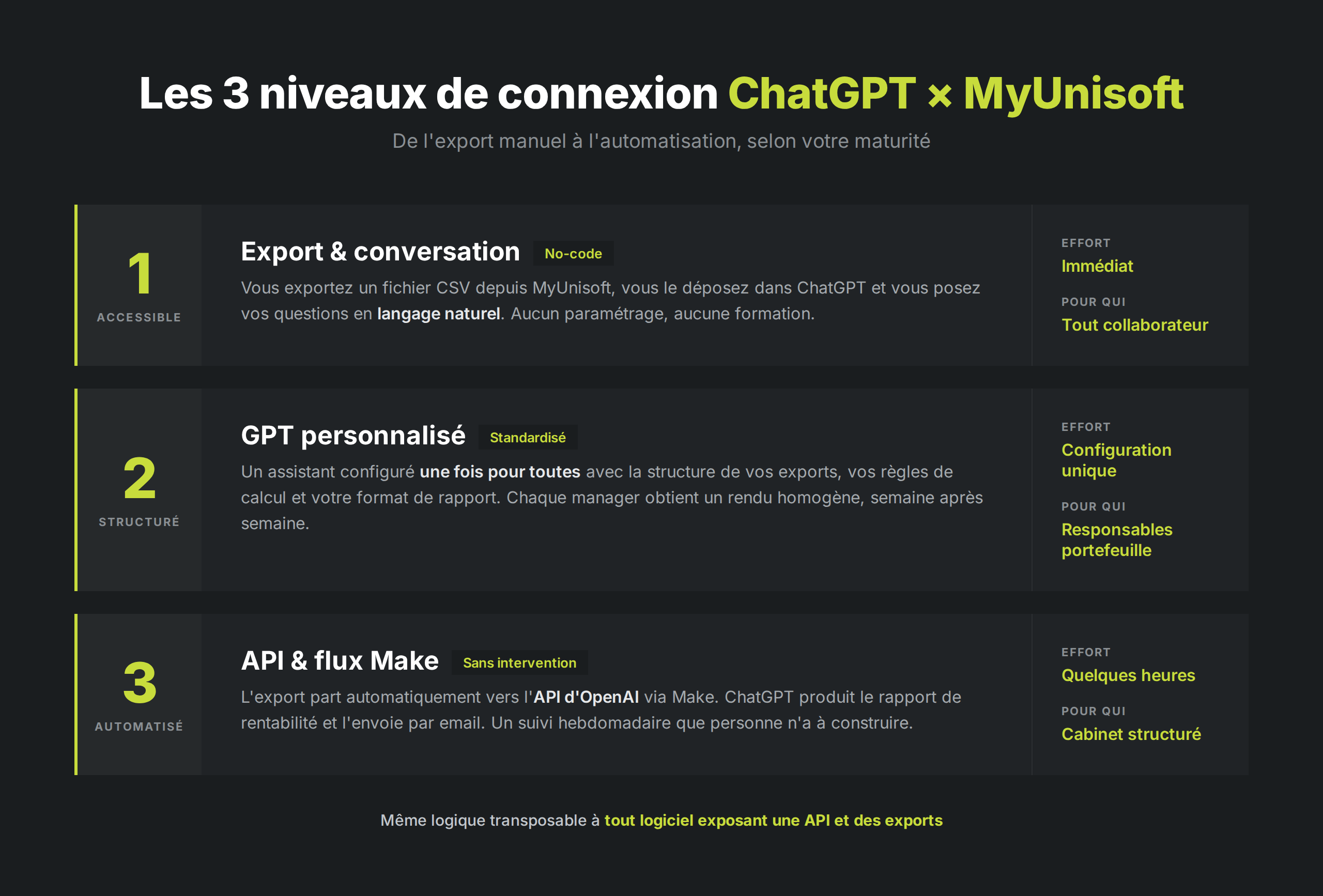 3 niveaux de connexion ChatGPT x MyUnisoft
