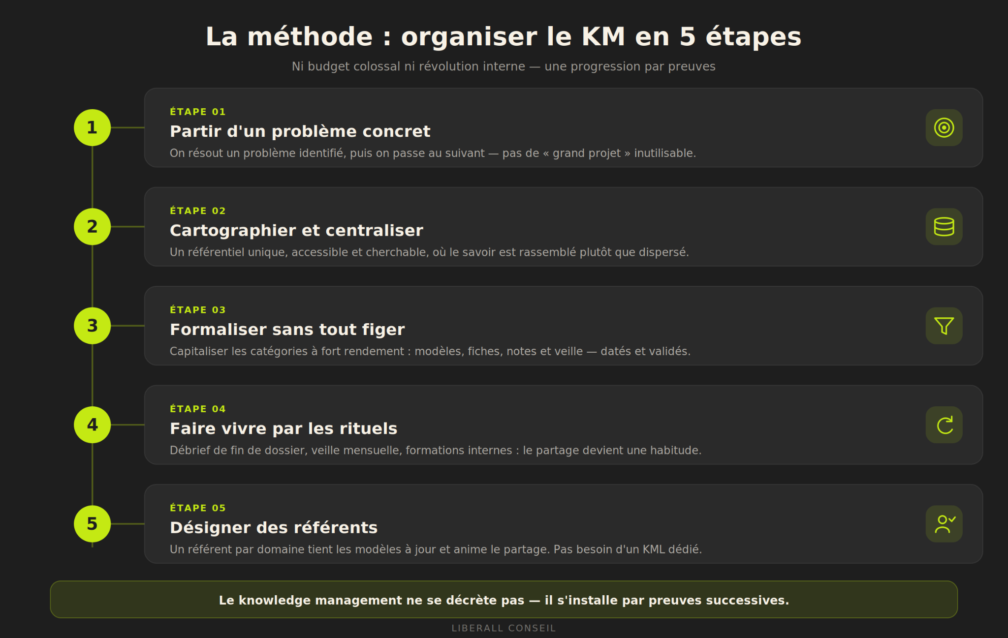 organiser le knowledge management en 5 étapes