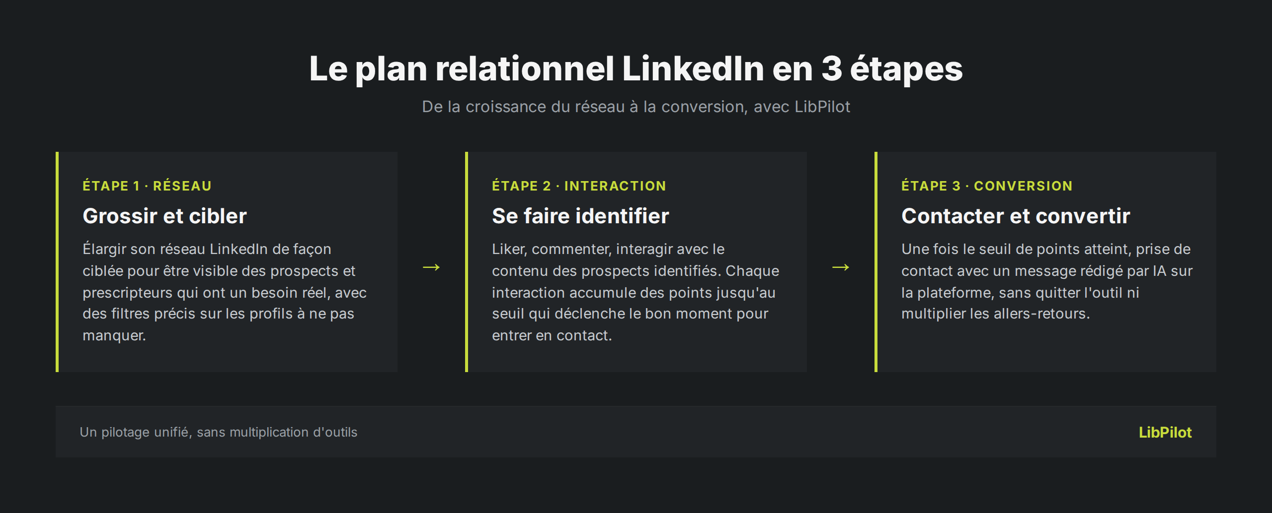 3 étapes du plan relationnel