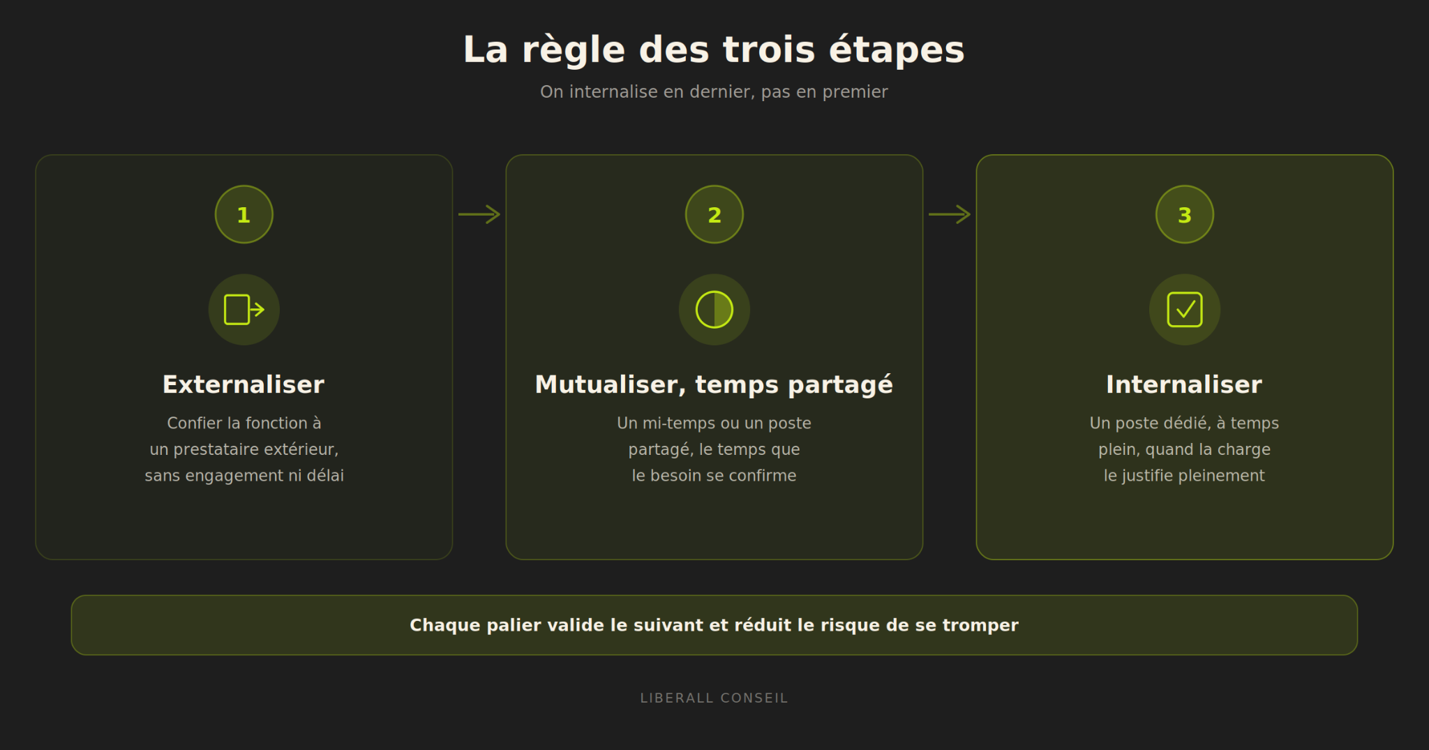 Règle des trois étapes