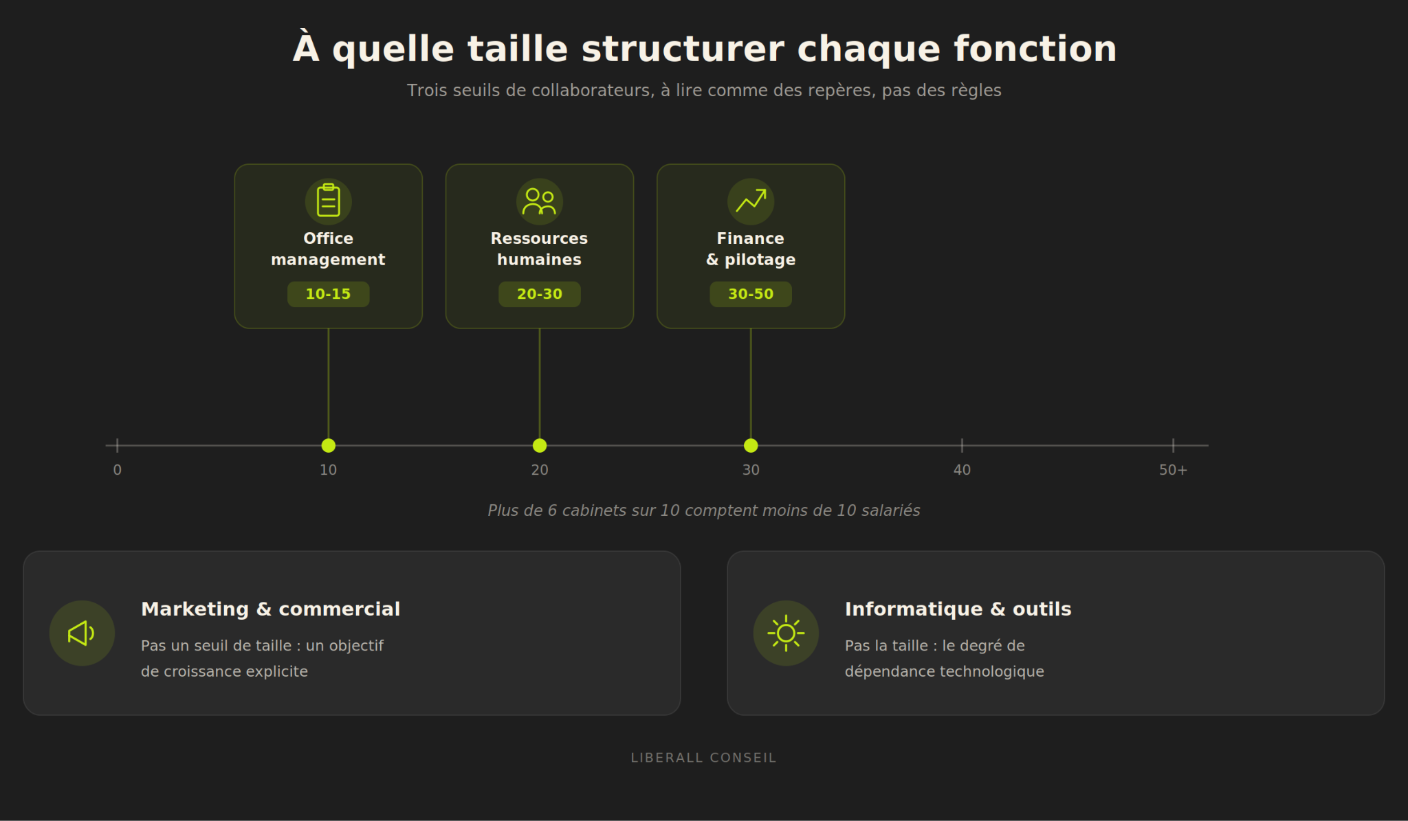 A quelle taille structurer chaque fonction