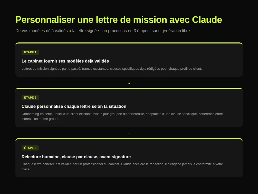 Les 3 étapes pour personnaliser une lettre de mission comptable avec Claude