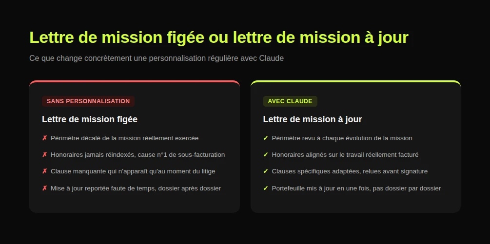 Comparatif entre une lettre de mission figée et une lettre de mission personnalisée avec Claude