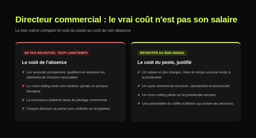 coût d'opportunité recrutement directeur commercial cabinet comptable
