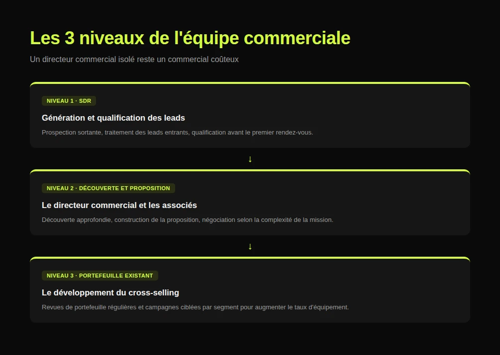 architecture équipe commerciale cabinet expertise comptable