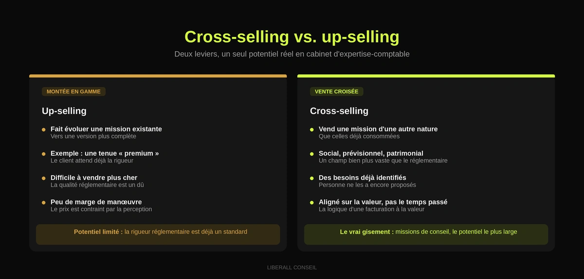 Cross-selling vs up-selling en cabinet d'expertise-comptable : le cross-selling, vrai gisement de missions de conseil.