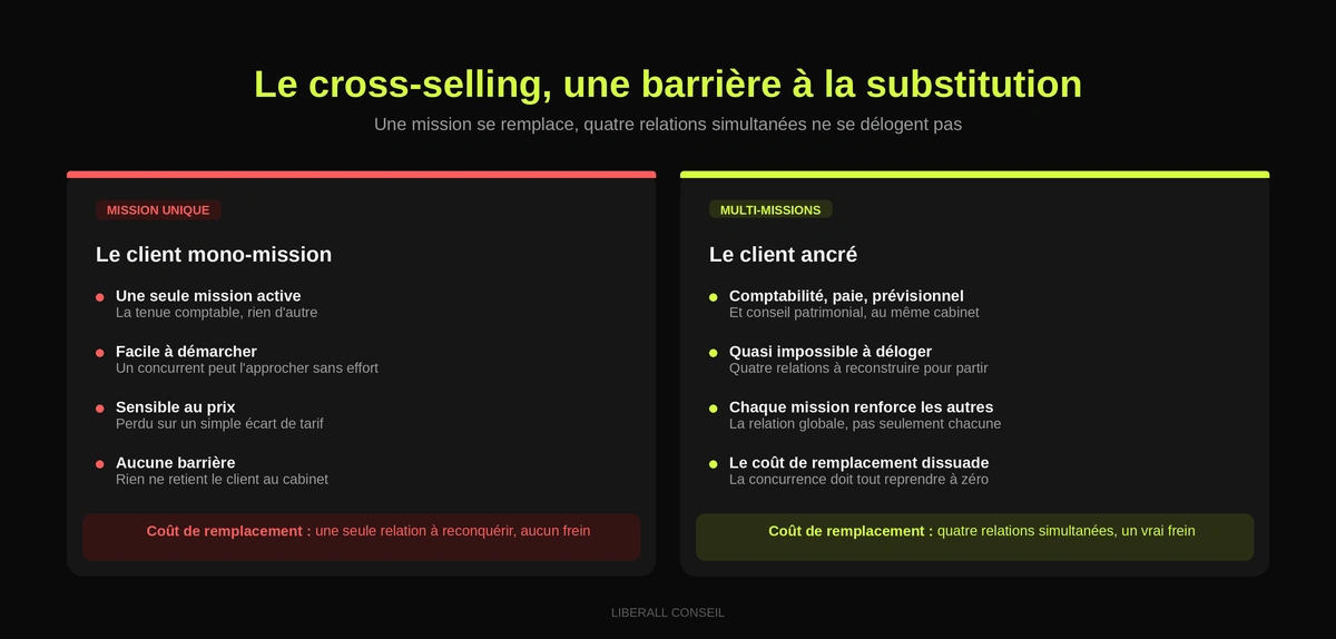Cross-selling et barrière à la substitution : client mono-mission vs client multi-missions en cabinet comptable.
