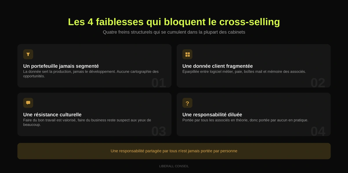 Les 4 freins qui bloquent le cross-selling en cabinet comptable : segmentation, donnée, culture, responsabilité.
