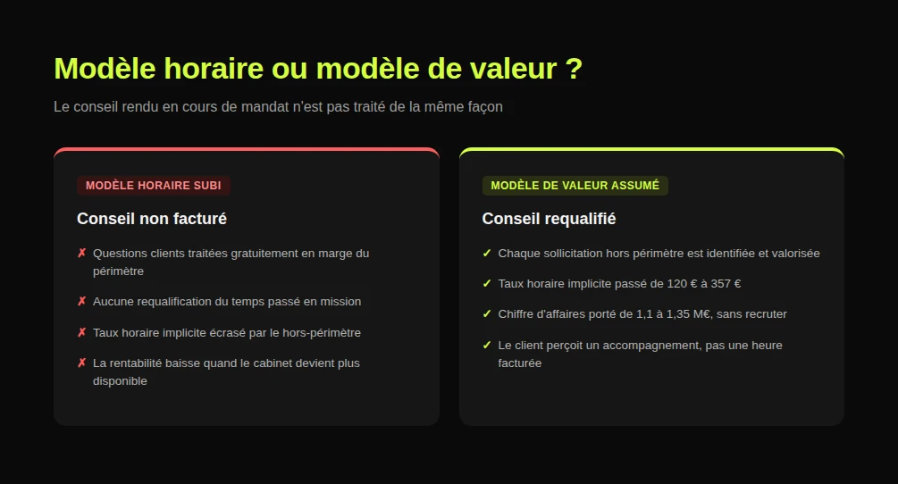 Comparatif entre modèle horaire subi et modèle de valeur assumé pour le conseil en cabinet comptable