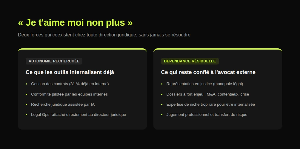 Comparatif entre ce que les outils internalisent déjà et ce qui reste confié à l’avocat externe