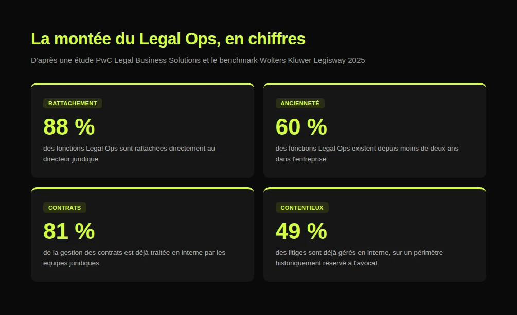 Chiffres clés sur la montée du Legal Ops dans les directions juridiques