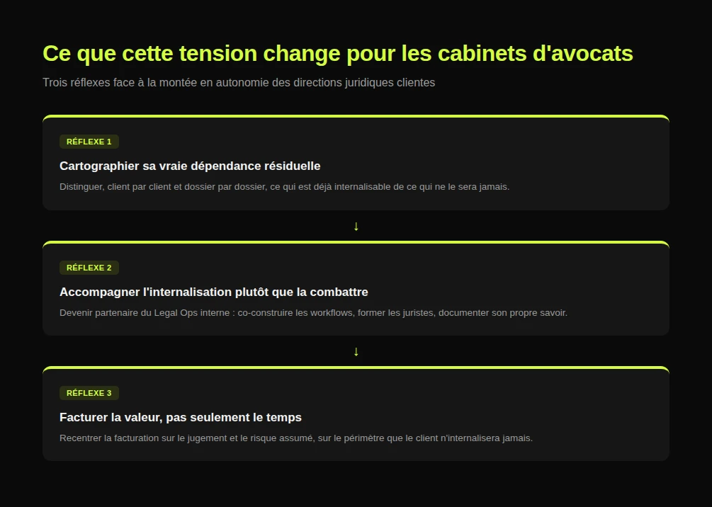 Trois réflexes pour les cabinets d’avocats face à la montée en autonomie de leurs clients