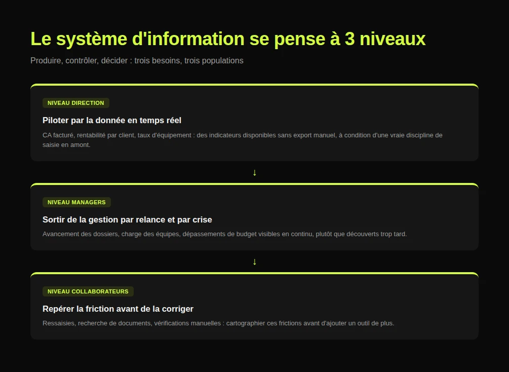 Les trois niveaux du système d’information en cabinet comptable : produire, contrôler, décider