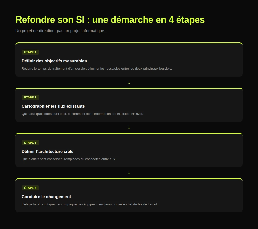 Les 4 étapes de la refonte du système d’information d’un cabinet d’expertise comptable