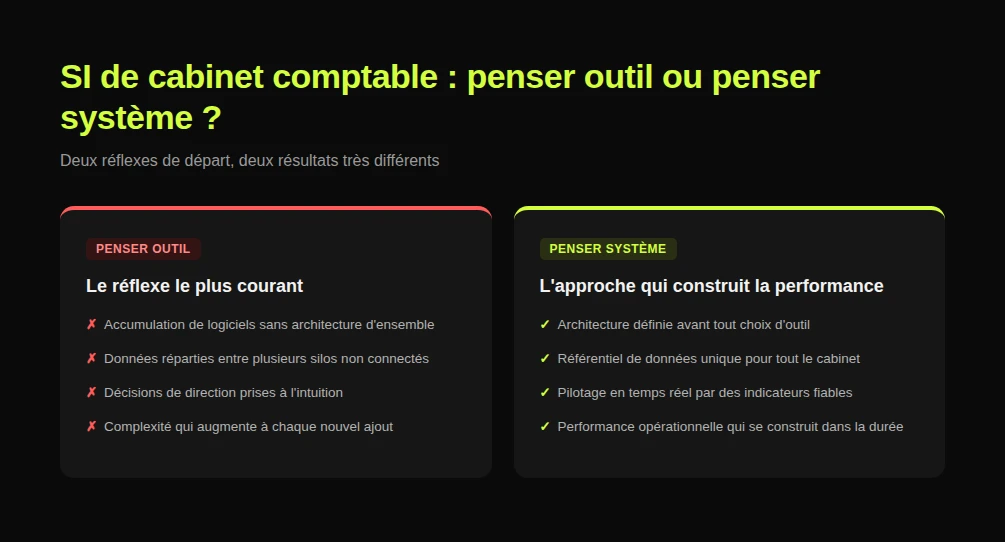 Comparaison approche outil versus approche système en cabinet d’expertise comptable