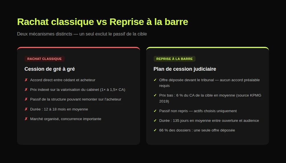 Comparatif rachat classique de cabinet versus reprise à la barre du tribunal : durée, prix, passif