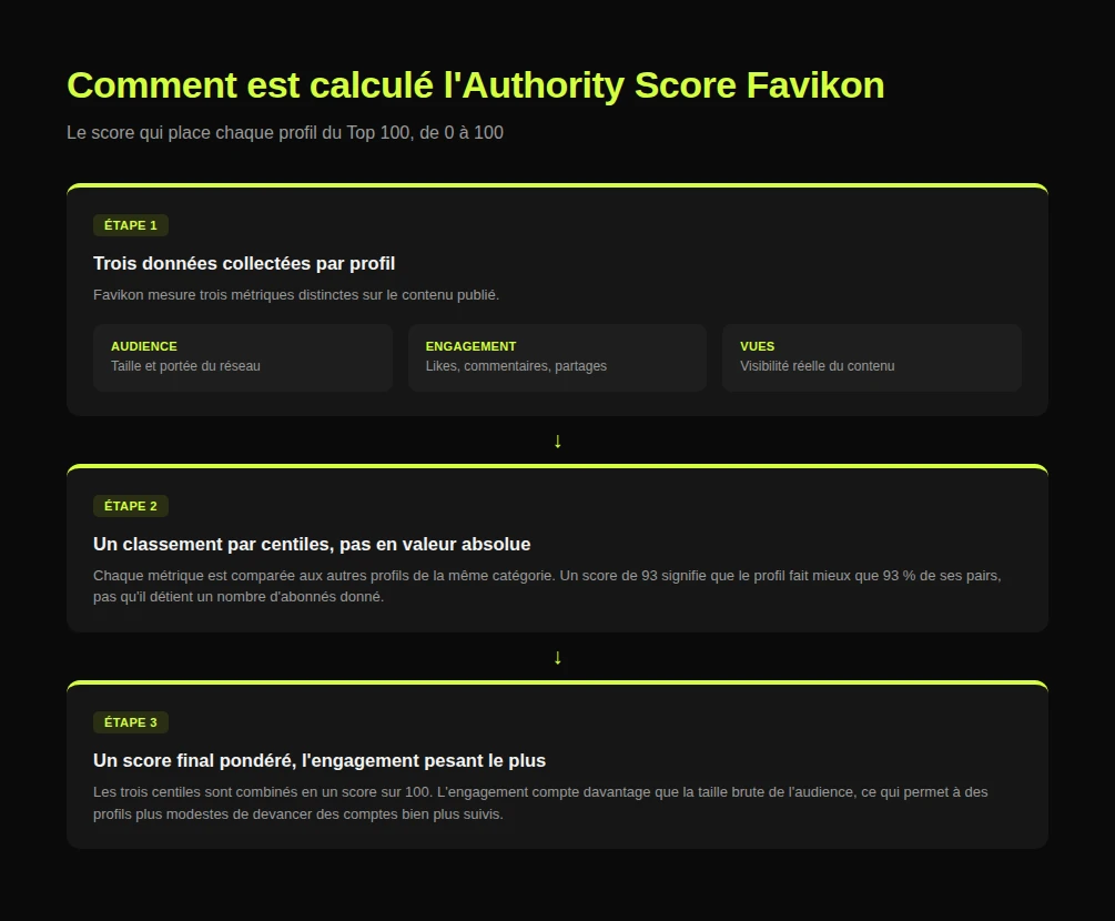 Comment est calculé l’Authority Score Favikon