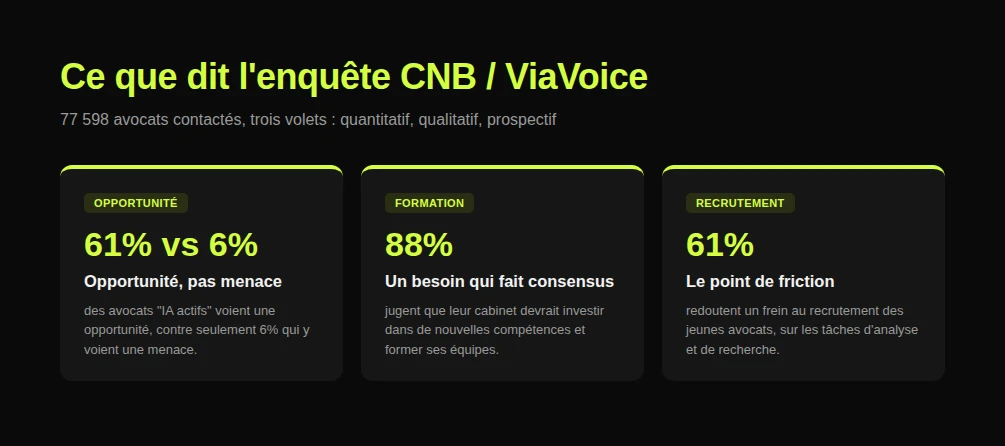 Trois chiffres clés de l’enquête CNB/ViaVoice sur l’IA générative et les avocats