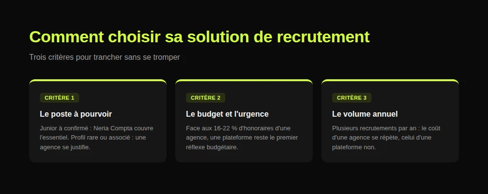 Trois critères pour choisir sa solution de recrutement en cabinet d’expertise comptable
