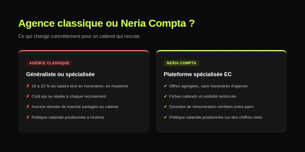Comparatif entre une agence de recrutement classique et la plateforme Neria Compta