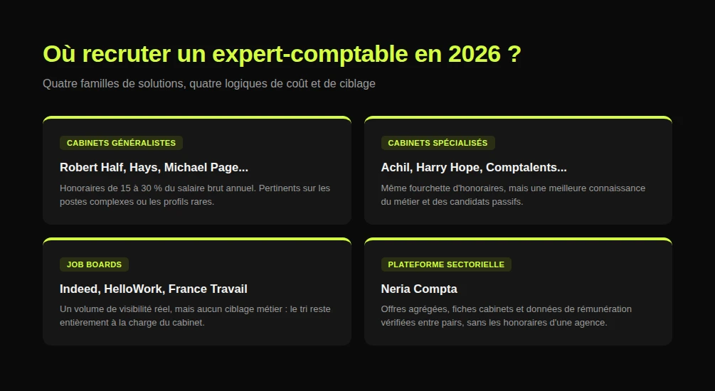 Panorama des quatre familles de solutions de recrutement pour experts-comptables en 2026