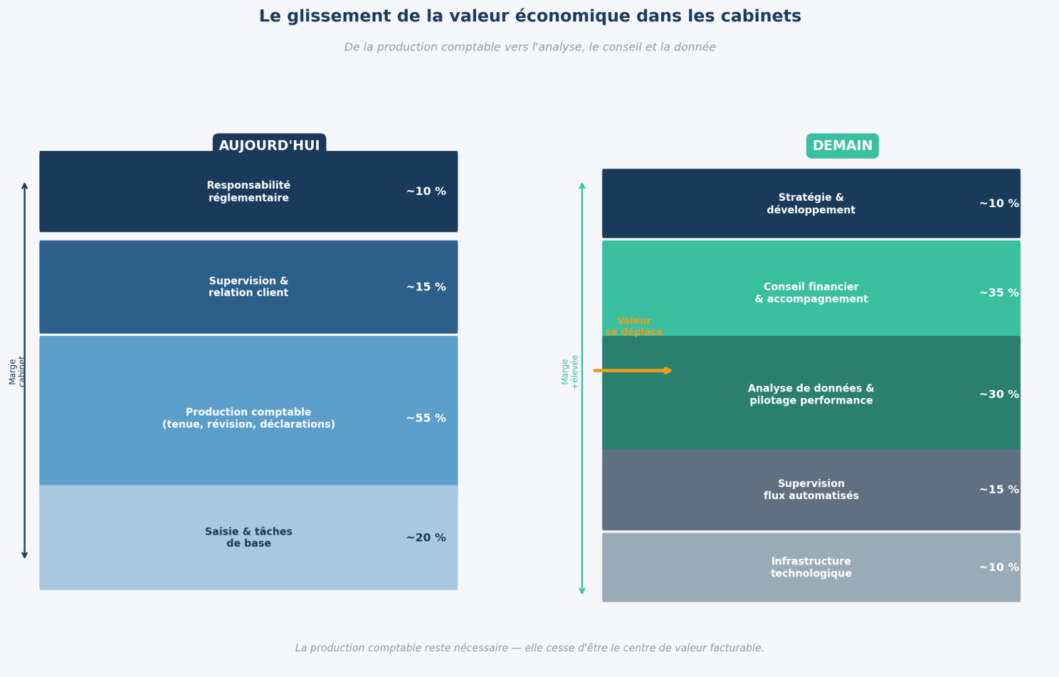 L’expertise-comptable à l’ère de l’automatisation (illustration 4)