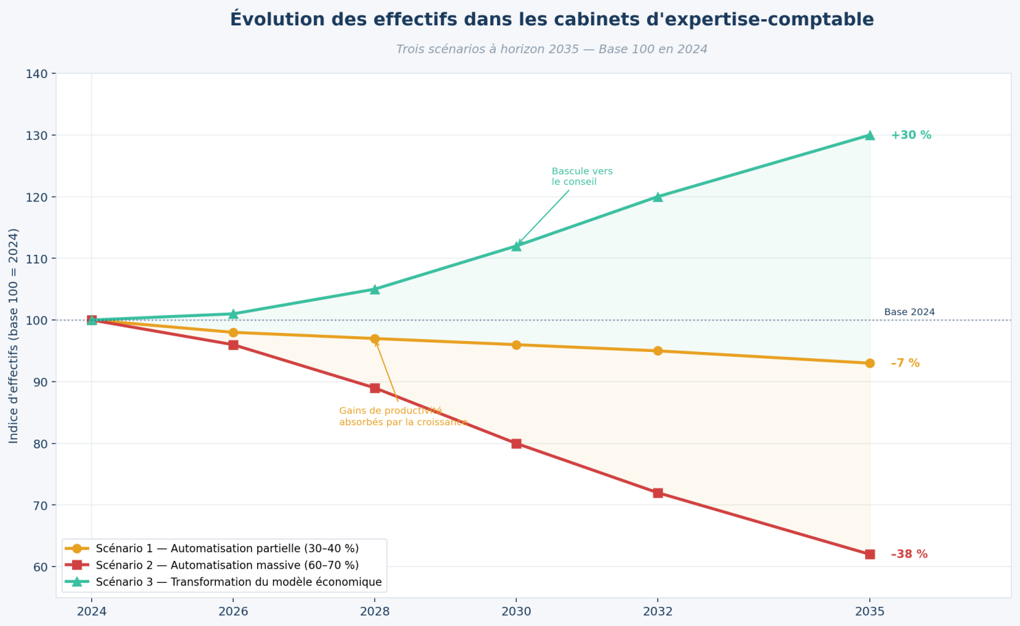 L’expertise-comptable à l’ère de l’automatisation (illustration 3)