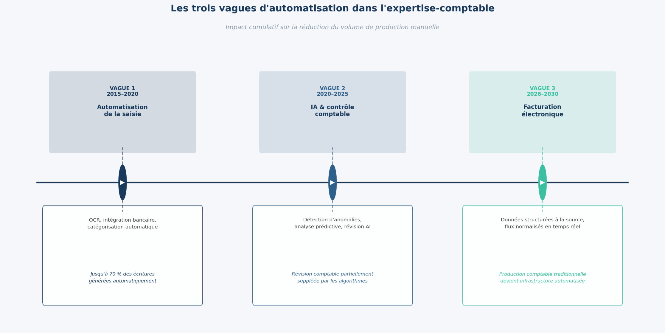 L’expertise-comptable à l’ère de l’automatisation (illustration 2)