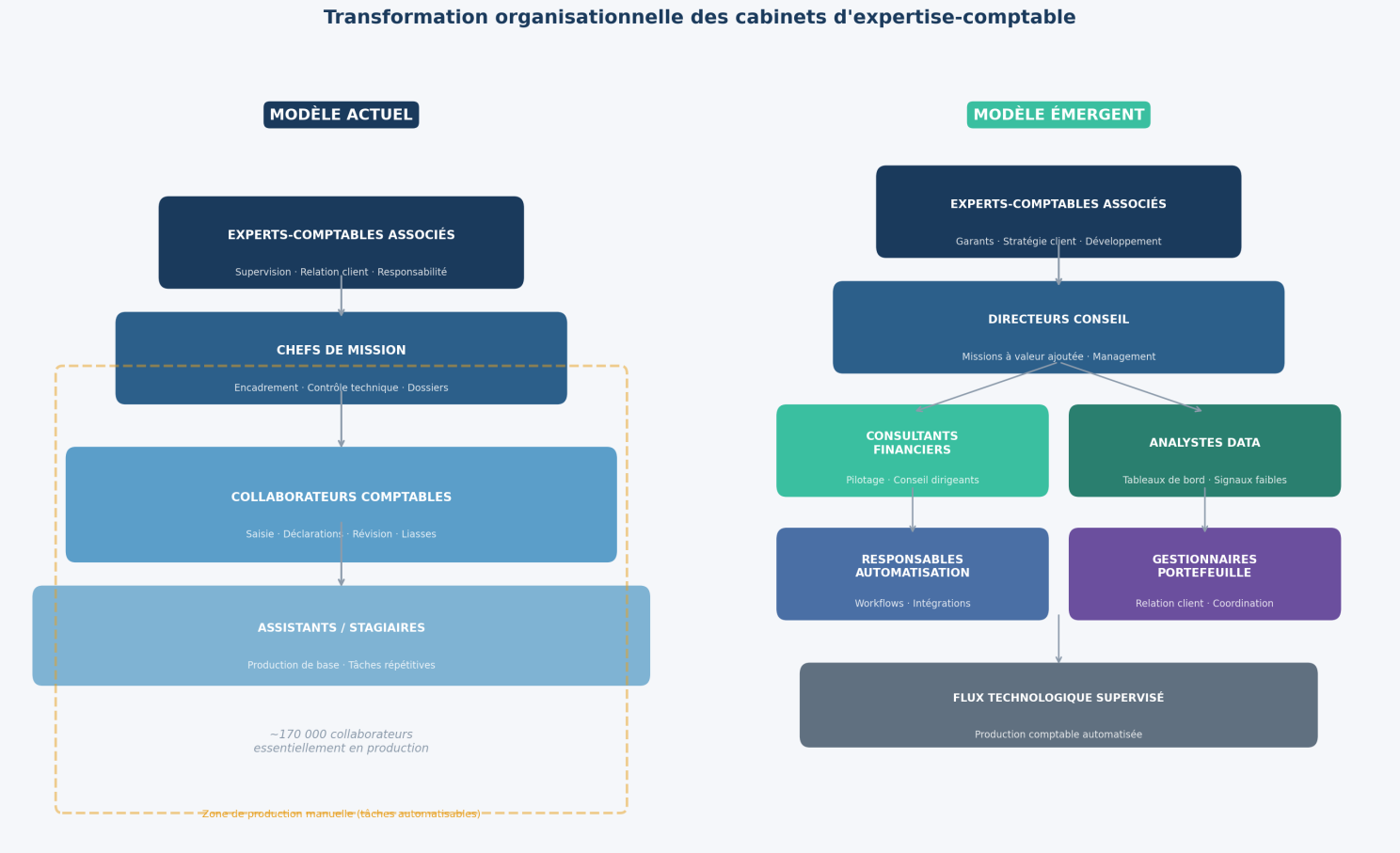 L’expertise-comptable à l’ère de l’automatisation (illustration 1)