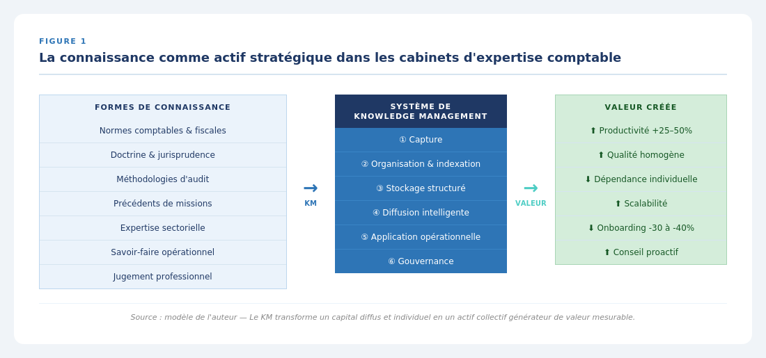 Le management de la connaissance dans les cabinets d’expertise comptable (illustration 1)
