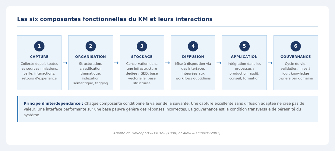Le management de la connaissance dans les cabinets d’expertise comptable (illustration 2)