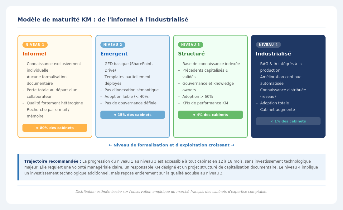 Le management de la connaissance dans les cabinets d’expertise comptable (illustration 8)
