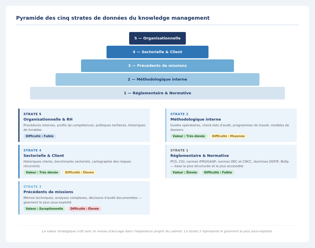 Le management de la connaissance dans les cabinets d’expertise comptable (illustration 3)
