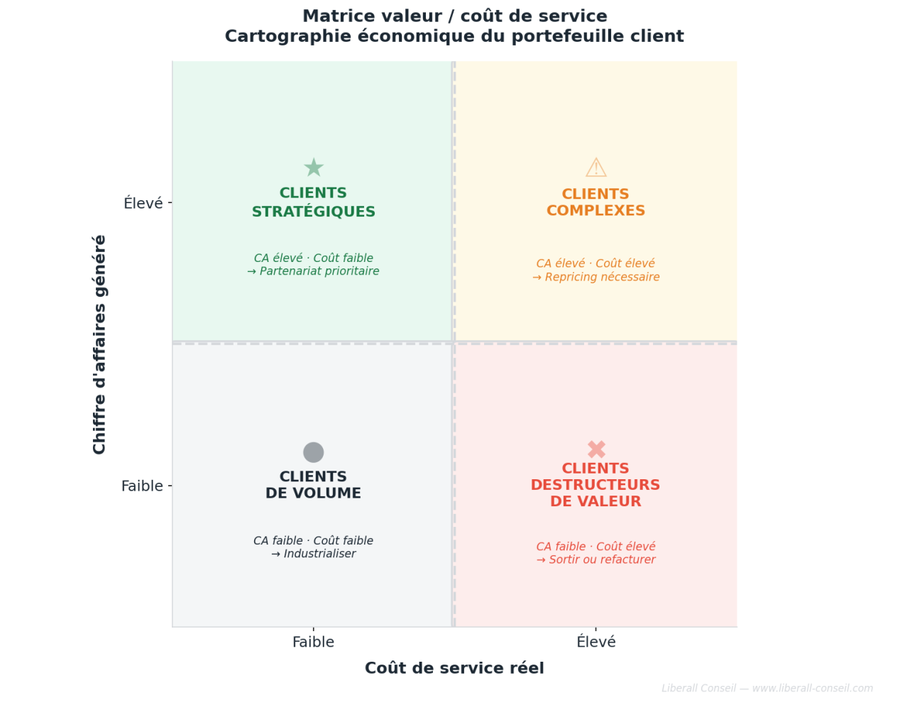 La segmentation client dans les cabinets d'expertise-comptable (illustration 3)