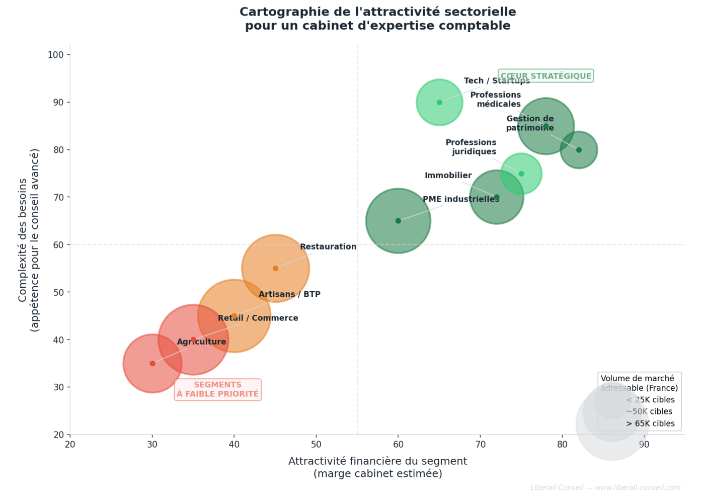 La segmentation client dans les cabinets d'expertise-comptable (illustration 5)
