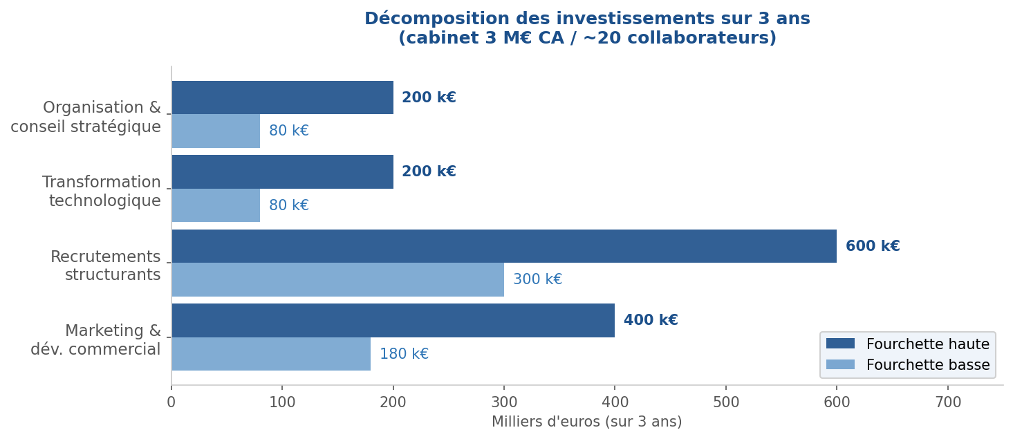 Le coût réel de la transformation d'un cabinet d'expertise comptable (illustration 3)