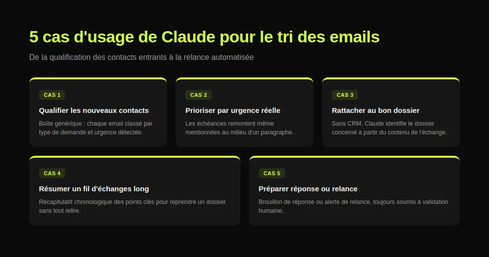 5-cas-usage-claude-tri-emails-cabinet-avocats