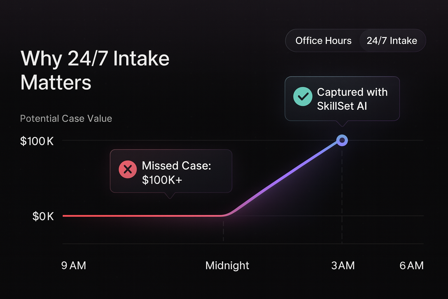 SkillSet AI 24/7 intake 