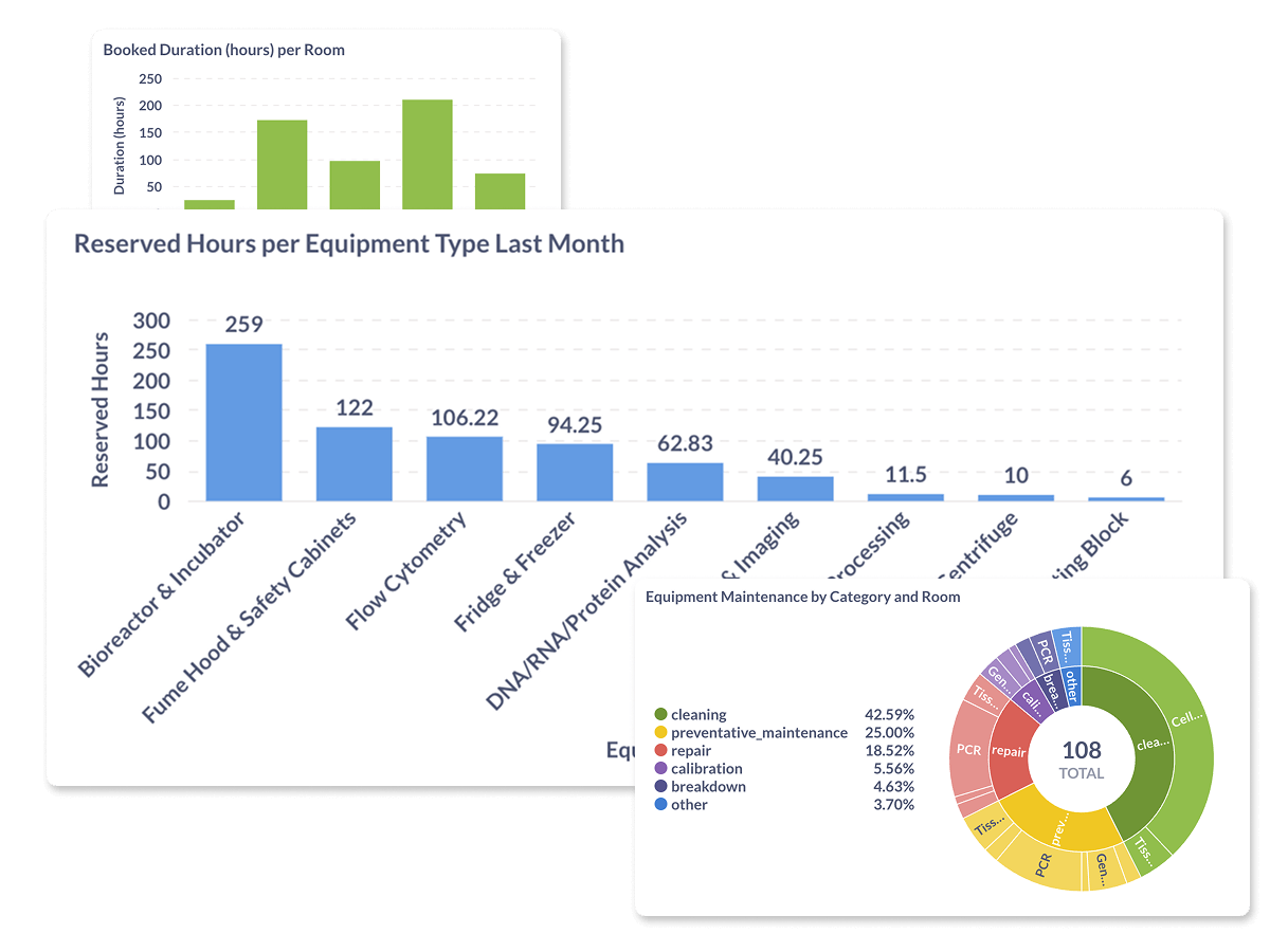 Various bar graphs and pie charts showing different information about lab equipment usage, including booking duration, reserved hours and equipment maintenance by category and room.