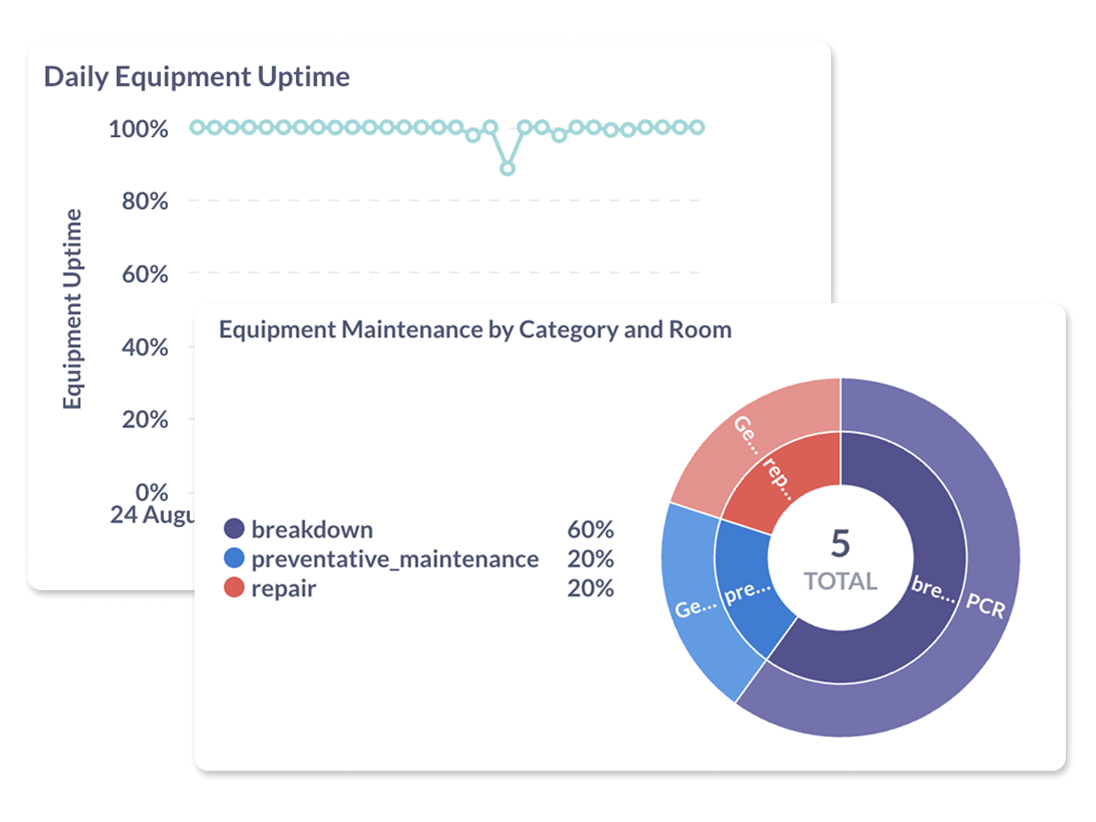 Two graphs showing information about lab equipment downtime and maintenance types.