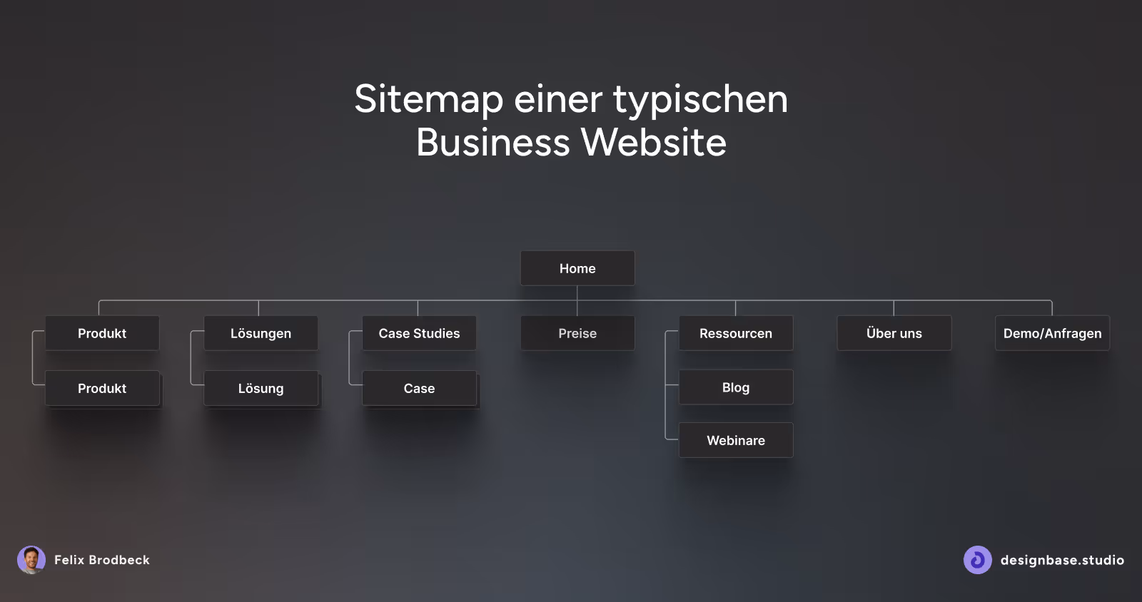 Sitemap einer Business Website wie bei Dienstleistern oder SaaS